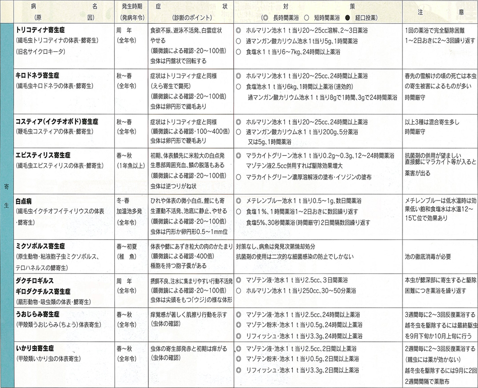 病気一覧表